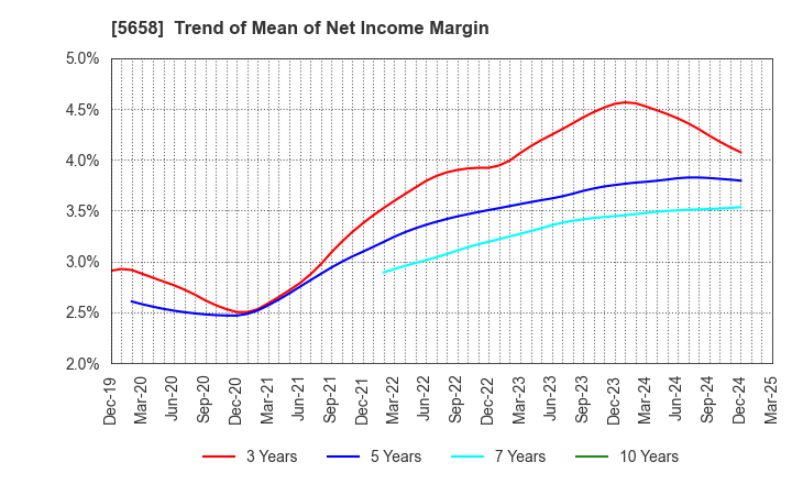 5658 NICHIA STEEL WORKS, LTD.: Trend of Mean of Net Income Margin