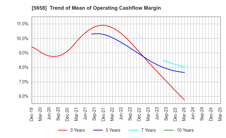 5658 NICHIA STEEL WORKS, LTD.: Trend of Mean of Operating Cashflow Margin