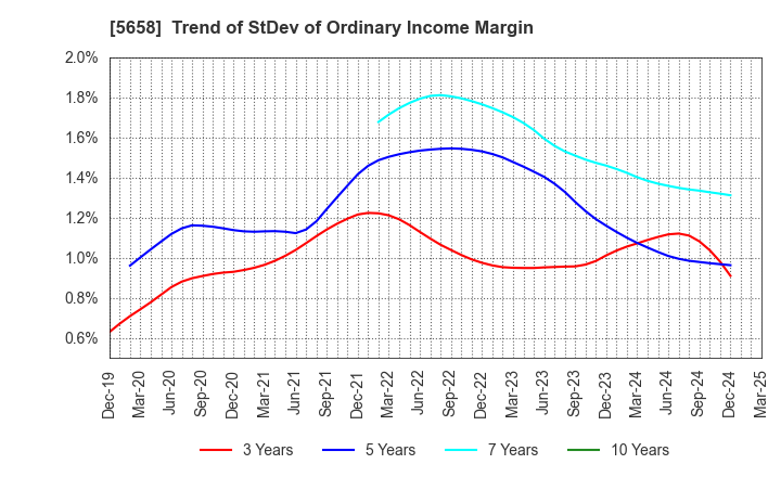 5658 NICHIA STEEL WORKS, LTD.: Trend of StDev of Ordinary Income Margin