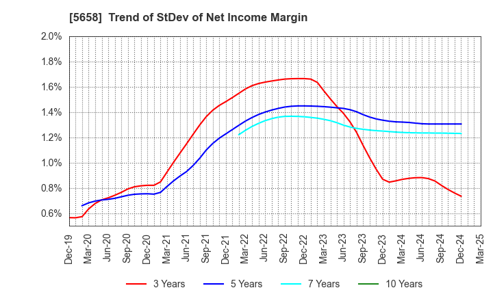 5658 NICHIA STEEL WORKS, LTD.: Trend of StDev of Net Income Margin