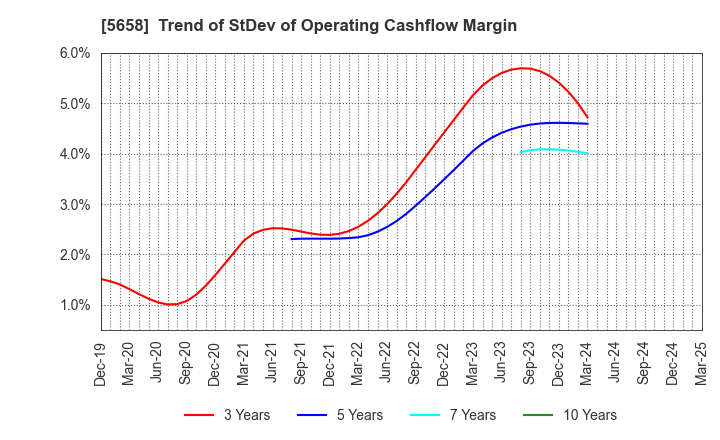 5658 NICHIA STEEL WORKS, LTD.: Trend of StDev of Operating Cashflow Margin
