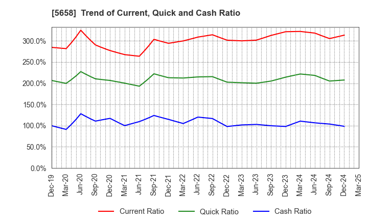 5658 NICHIA STEEL WORKS, LTD.: Trend of Current, Quick and Cash Ratio