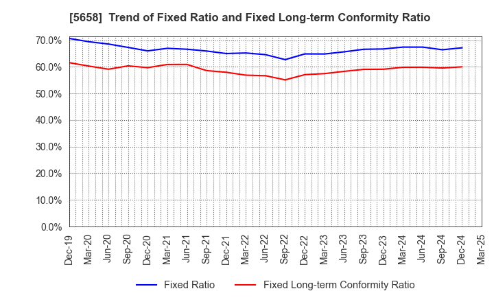 5658 NICHIA STEEL WORKS, LTD.: Trend of Fixed Ratio and Fixed Long-term Conformity Ratio