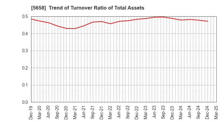 5658 NICHIA STEEL WORKS, LTD.: Trend of Turnover Ratio of Total Assets
