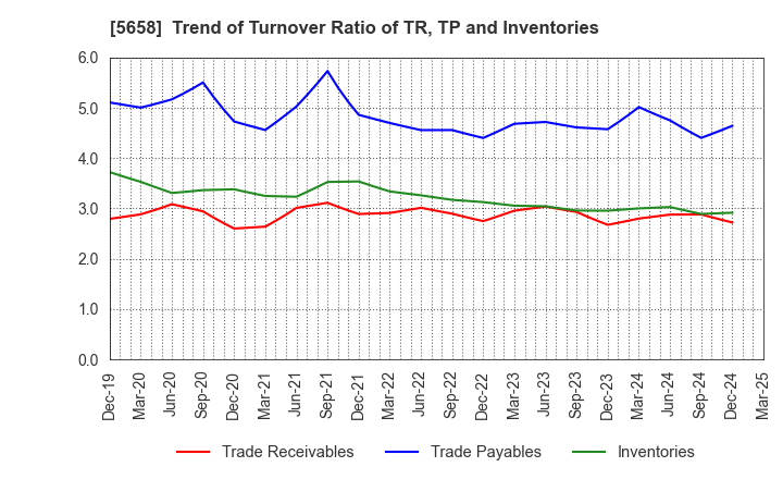 5658 NICHIA STEEL WORKS, LTD.: Trend of Turnover Ratio of TR, TP and Inventories