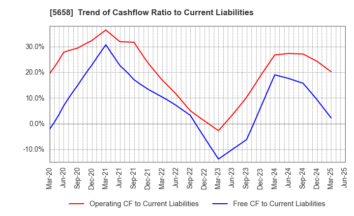 5658 NICHIA STEEL WORKS, LTD.: Trend of Cashflow Ratio to Current Liabilities