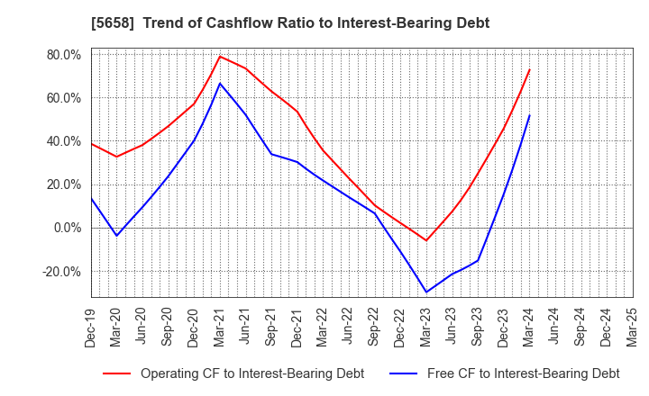 5658 NICHIA STEEL WORKS, LTD.: Trend of Cashflow Ratio to Interest-Bearing Debt