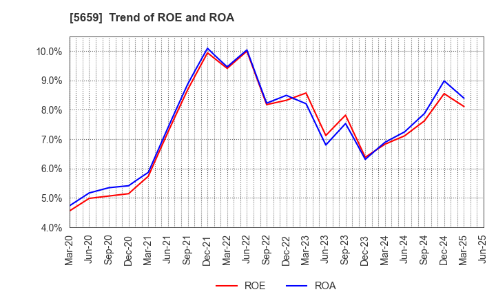 5659 Nippon Seisen Co.,Ltd.: Trend of ROE and ROA