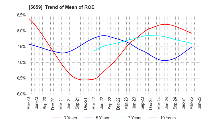 5659 Nippon Seisen Co.,Ltd.: Trend of Mean of ROE