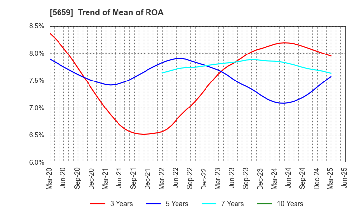 5659 Nippon Seisen Co.,Ltd.: Trend of Mean of ROA