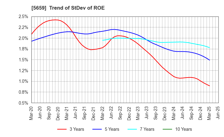 5659 Nippon Seisen Co.,Ltd.: Trend of StDev of ROE