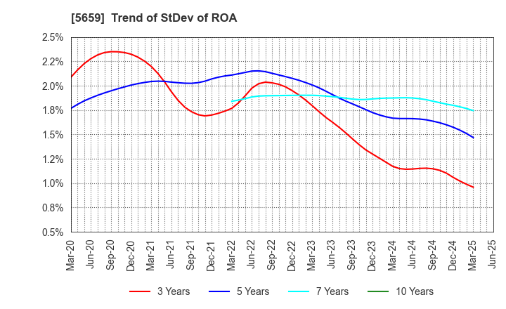 5659 Nippon Seisen Co.,Ltd.: Trend of StDev of ROA