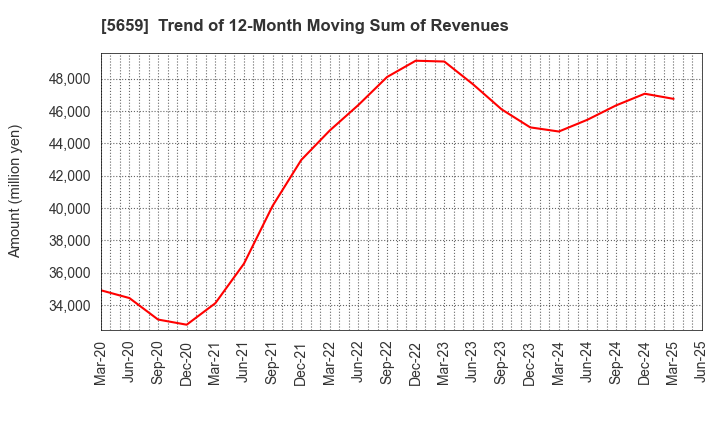 5659 Nippon Seisen Co.,Ltd.: Trend of 12-Month Moving Sum of Revenues