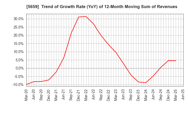 5659 Nippon Seisen Co.,Ltd.: Trend of Growth Rate (YoY) of 12-Month Moving Sum of Revenues