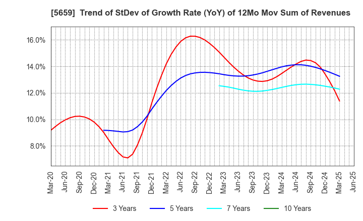 5659 Nippon Seisen Co.,Ltd.: Trend of StDev of Growth Rate (YoY) of 12Mo Mov Sum of Revenues