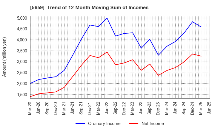 5659 Nippon Seisen Co.,Ltd.: Trend of 12-Month Moving Sum of Incomes