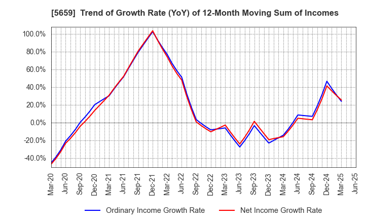 5659 Nippon Seisen Co.,Ltd.: Trend of Growth Rate (YoY) of 12-Month Moving Sum of Incomes