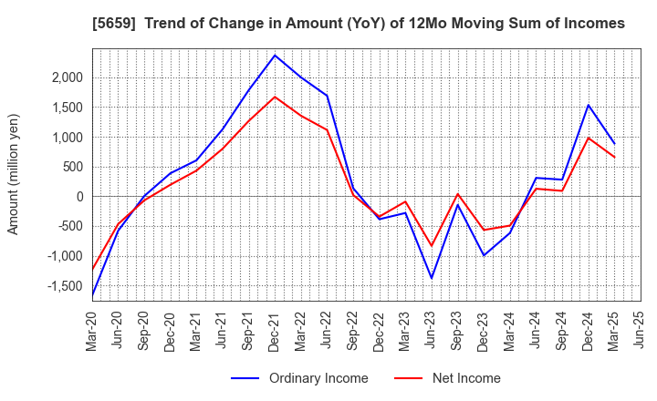 5659 Nippon Seisen Co.,Ltd.: Trend of Change in Amount (YoY) of 12Mo Moving Sum of Incomes