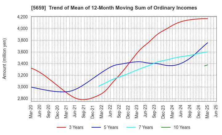 5659 Nippon Seisen Co.,Ltd.: Trend of Mean of 12-Month Moving Sum of Ordinary Incomes