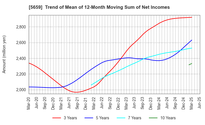 5659 Nippon Seisen Co.,Ltd.: Trend of Mean of 12-Month Moving Sum of Net Incomes
