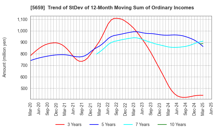 5659 Nippon Seisen Co.,Ltd.: Trend of StDev of 12-Month Moving Sum of Ordinary Incomes