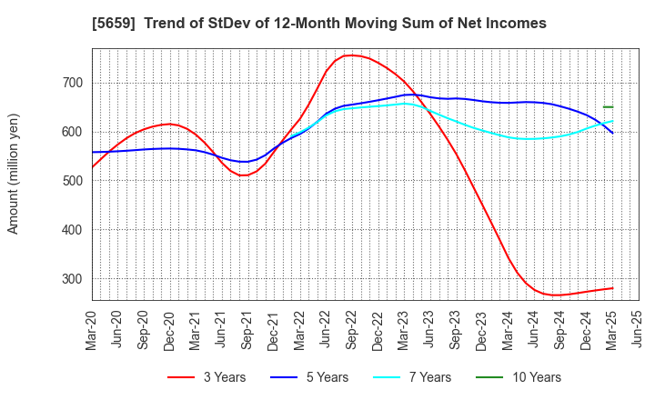 5659 Nippon Seisen Co.,Ltd.: Trend of StDev of 12-Month Moving Sum of Net Incomes