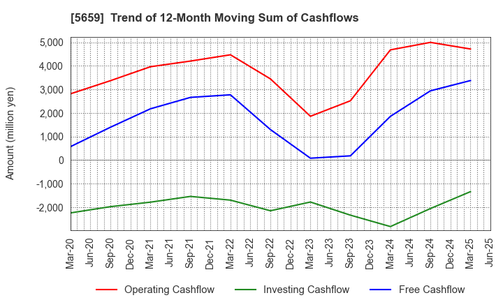 5659 Nippon Seisen Co.,Ltd.: Trend of 12-Month Moving Sum of Cashflows