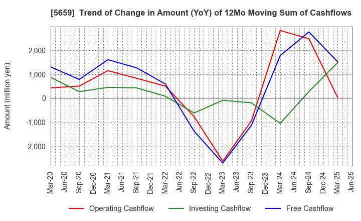 5659 Nippon Seisen Co.,Ltd.: Trend of Change in Amount (YoY) of 12Mo Moving Sum of Cashflows