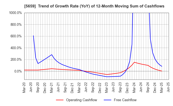 5659 Nippon Seisen Co.,Ltd.: Trend of Growth Rate (YoY) of 12-Month Moving Sum of Cashflows