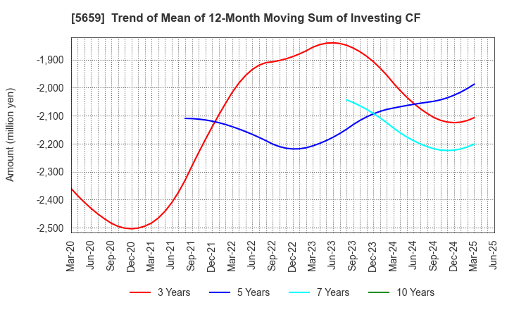 5659 Nippon Seisen Co.,Ltd.: Trend of Mean of 12-Month Moving Sum of Investing CF