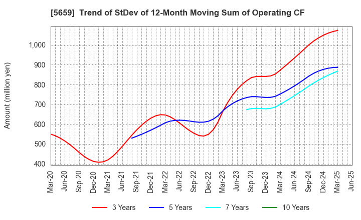 5659 Nippon Seisen Co.,Ltd.: Trend of StDev of 12-Month Moving Sum of Operating CF