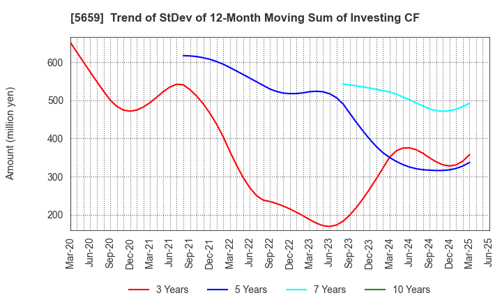 5659 Nippon Seisen Co.,Ltd.: Trend of StDev of 12-Month Moving Sum of Investing CF