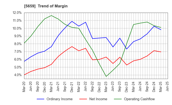 5659 Nippon Seisen Co.,Ltd.: Trend of Margin