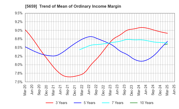 5659 Nippon Seisen Co.,Ltd.: Trend of Mean of Ordinary Income Margin