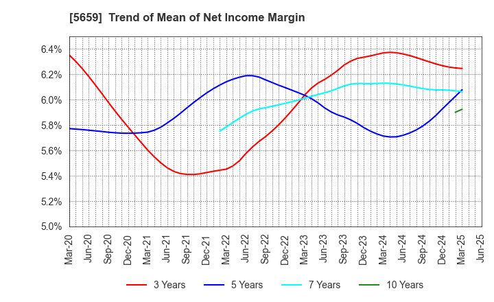 5659 Nippon Seisen Co.,Ltd.: Trend of Mean of Net Income Margin