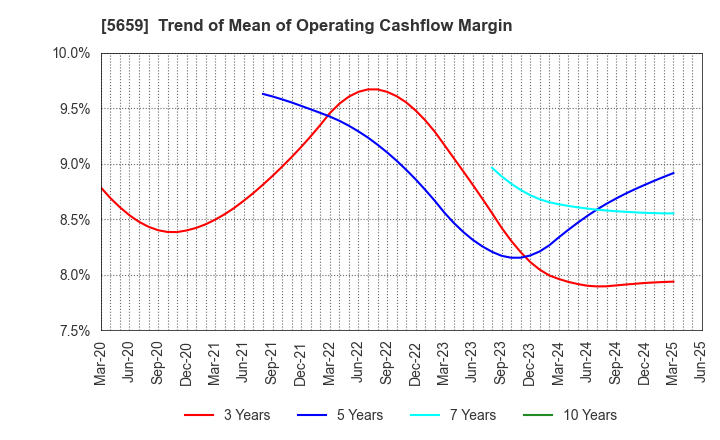 5659 Nippon Seisen Co.,Ltd.: Trend of Mean of Operating Cashflow Margin