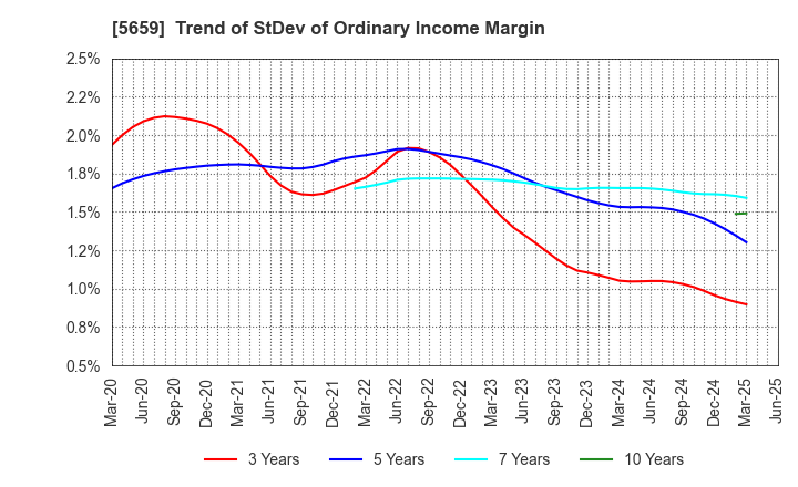 5659 Nippon Seisen Co.,Ltd.: Trend of StDev of Ordinary Income Margin