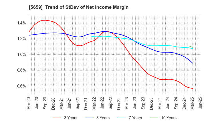 5659 Nippon Seisen Co.,Ltd.: Trend of StDev of Net Income Margin