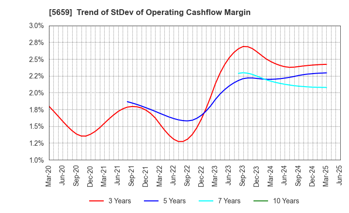 5659 Nippon Seisen Co.,Ltd.: Trend of StDev of Operating Cashflow Margin