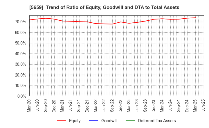 5659 Nippon Seisen Co.,Ltd.: Trend of Ratio of Equity, Goodwill and DTA to Total Assets