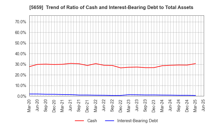 5659 Nippon Seisen Co.,Ltd.: Trend of Ratio of Cash and Interest-Bearing Debt to Total Assets