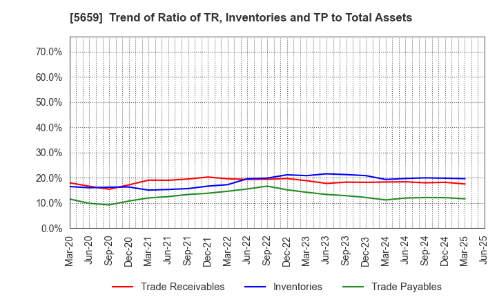 5659 Nippon Seisen Co.,Ltd.: Trend of Ratio of TR, Inventories and TP to Total Assets