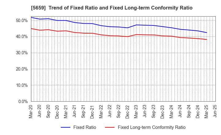 5659 Nippon Seisen Co.,Ltd.: Trend of Fixed Ratio and Fixed Long-term Conformity Ratio