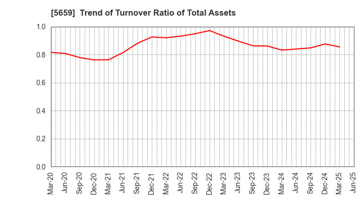 5659 Nippon Seisen Co.,Ltd.: Trend of Turnover Ratio of Total Assets