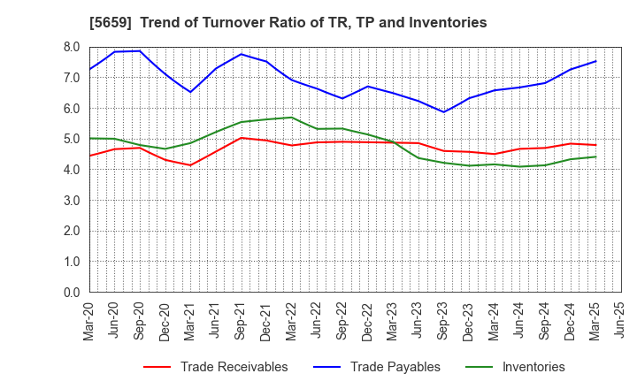 5659 Nippon Seisen Co.,Ltd.: Trend of Turnover Ratio of TR, TP and Inventories