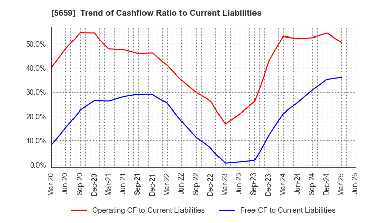 5659 Nippon Seisen Co.,Ltd.: Trend of Cashflow Ratio to Current Liabilities