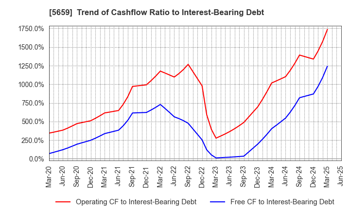 5659 Nippon Seisen Co.,Ltd.: Trend of Cashflow Ratio to Interest-Bearing Debt