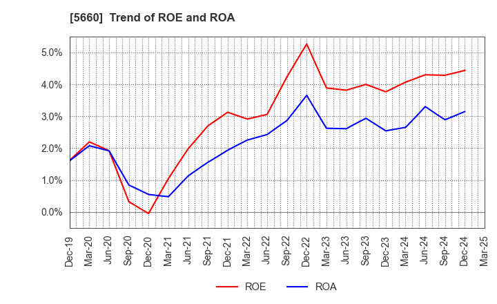 5660 KOBELCO WIRE COMPANY, LTD.: Trend of ROE and ROA