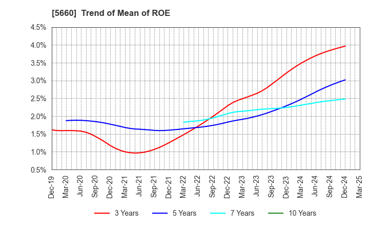 5660 KOBELCO WIRE COMPANY, LTD.: Trend of Mean of ROE