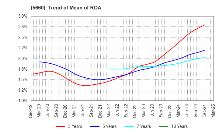 5660 KOBELCO WIRE COMPANY, LTD.: Trend of Mean of ROA